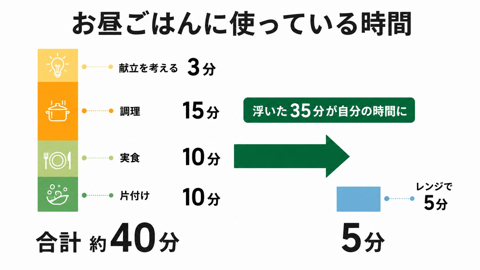 お昼ごはんに使っている時間の内訳