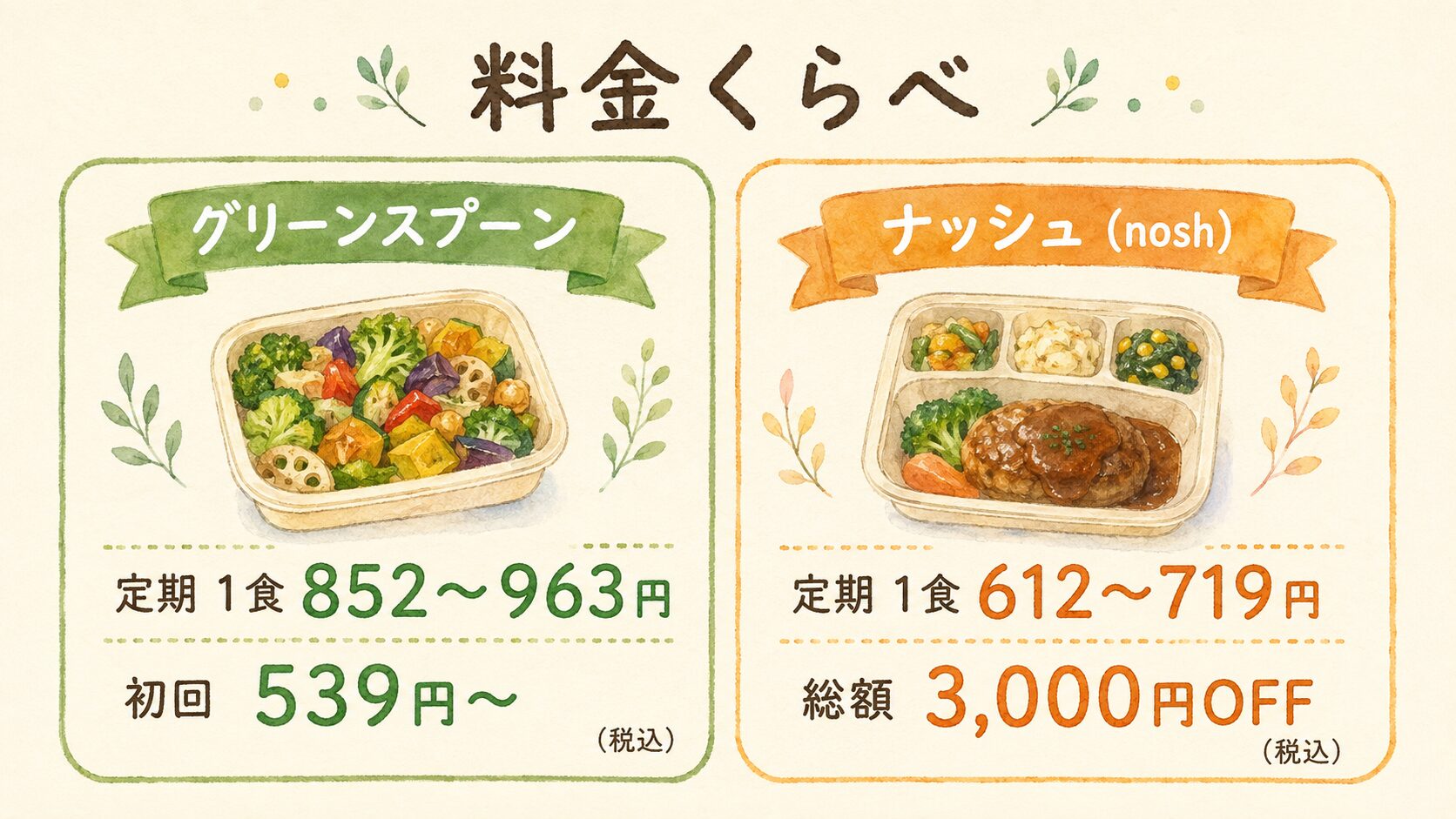 グリーンスプーンとナッシュの料金比較。定期1食あたり税込724〜810円（初回）と612〜719円