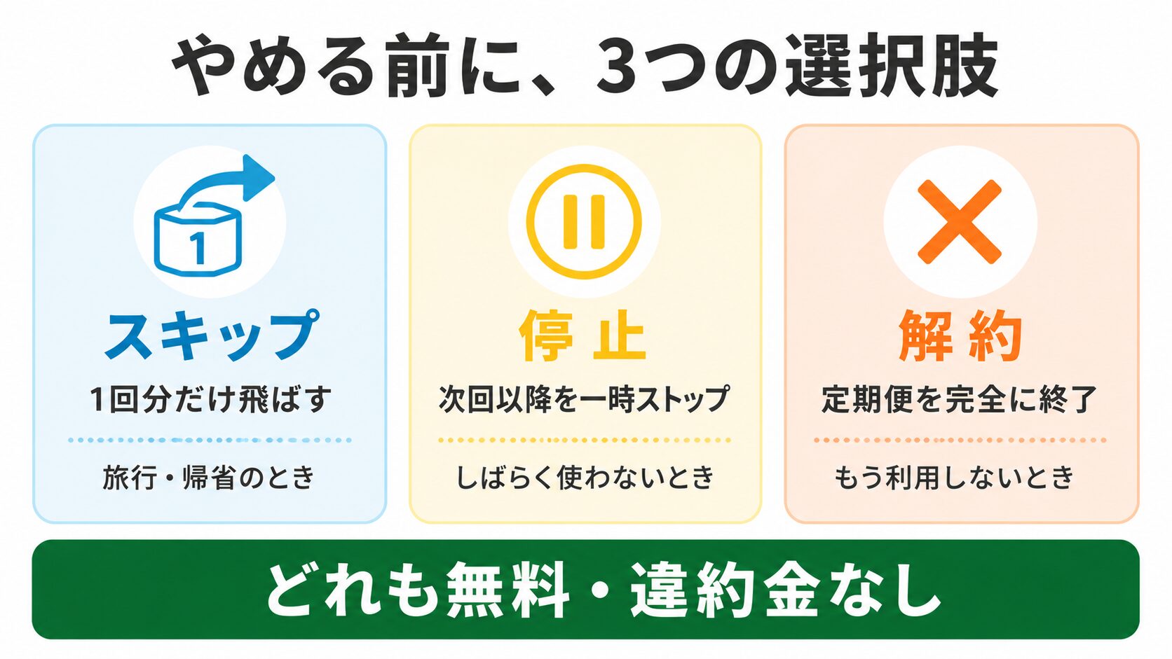 スキップ・停止・解約の違い
