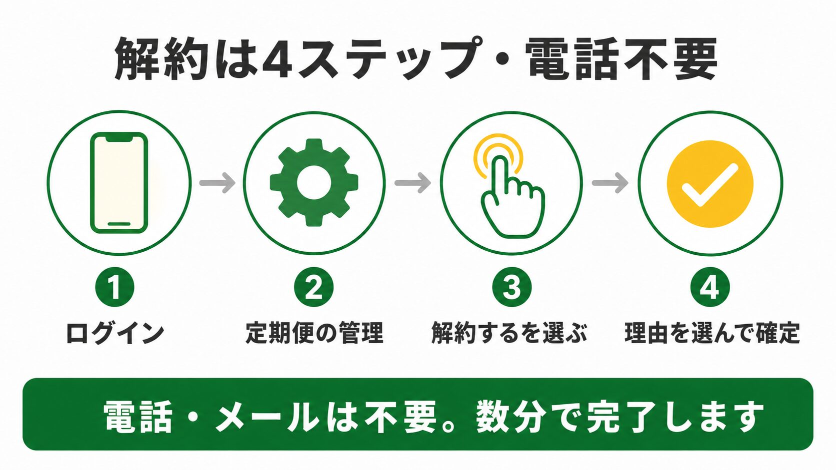 グリーンスプーンの解約手順4ステップ