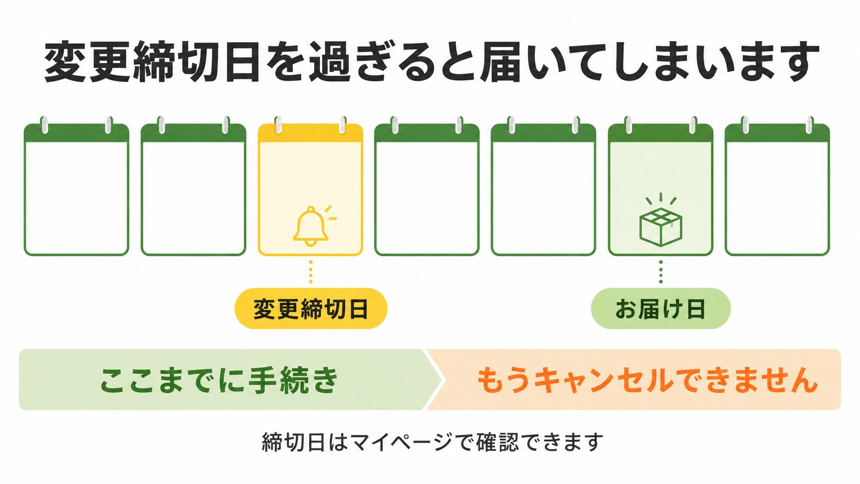 変更締切日とお届け日の関係