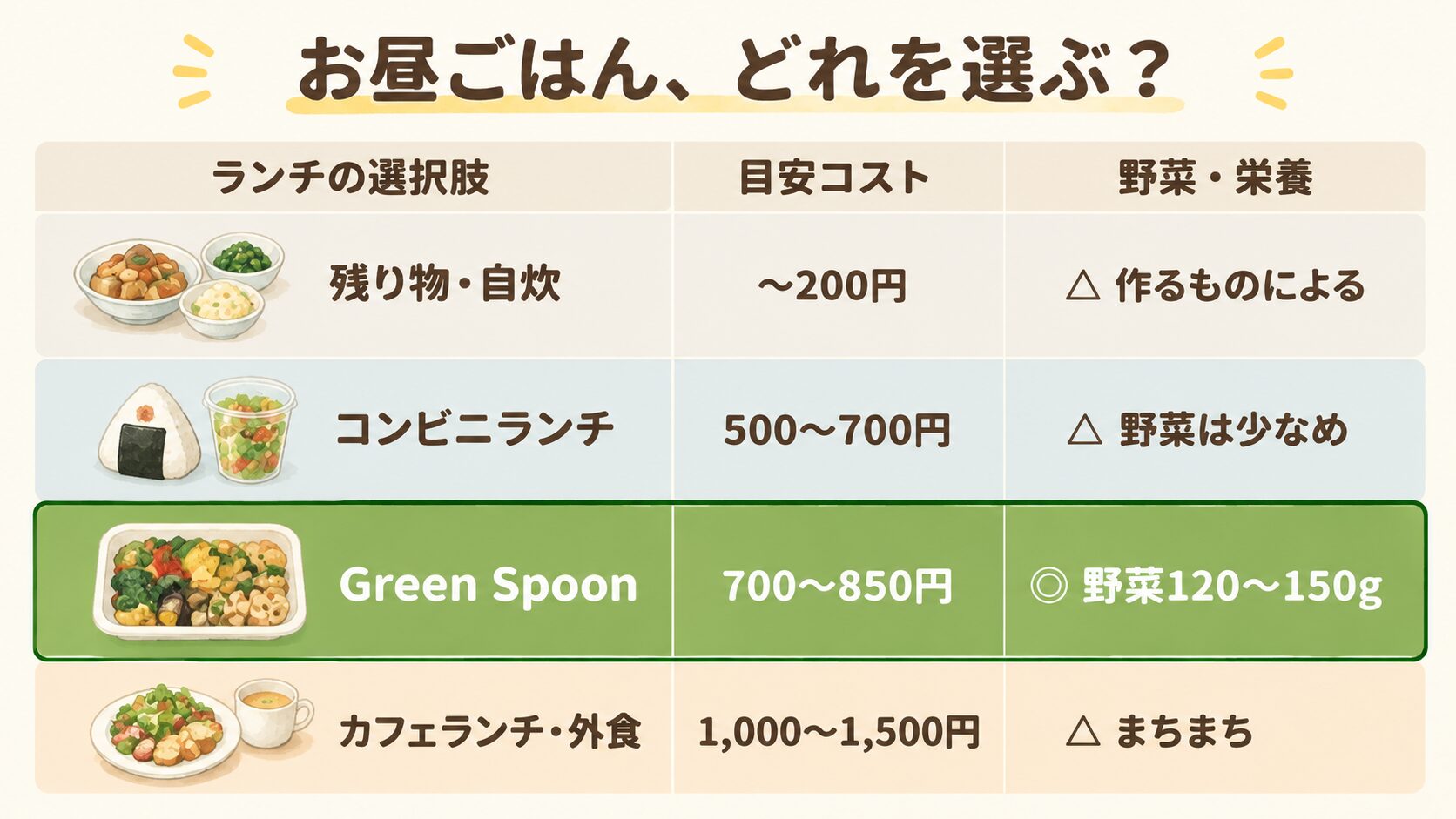 お昼ごはんの選択肢とコストの比較表