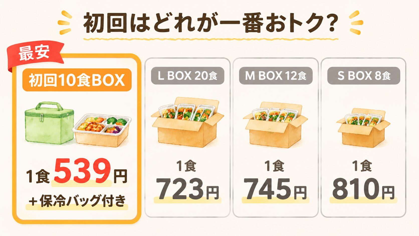 初回の価格比較表。初回10食BOXが1食539円で最安
