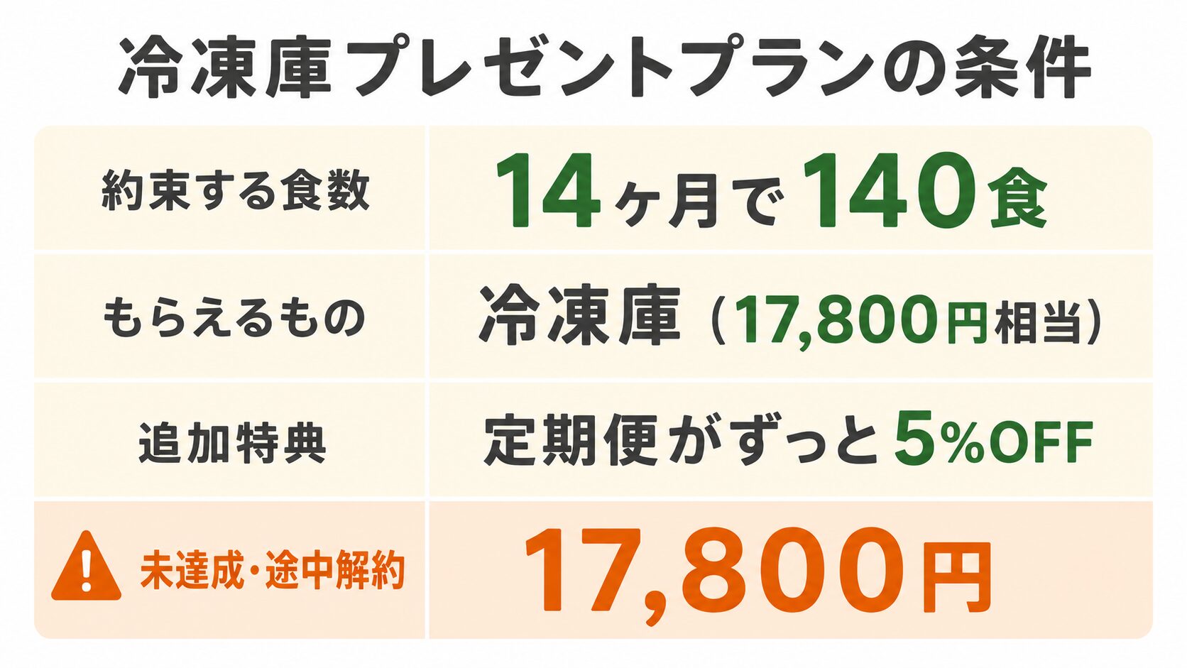 グリーンスプーン冷凍庫プレゼントプランの条件