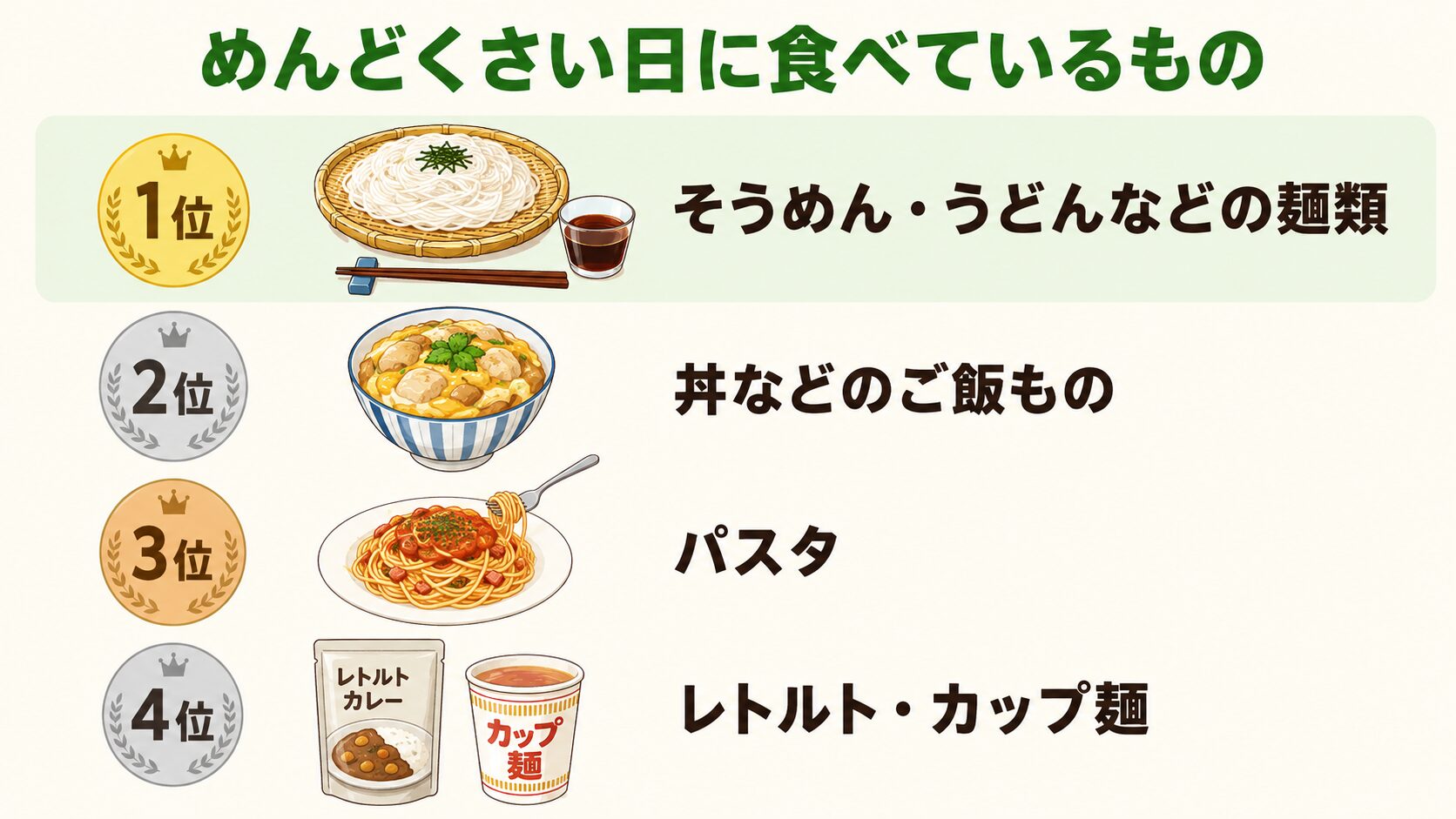 めんどくさい日に食べているもののランキング 1位麺類 2位丼もの 3位パスタ 4位レトルト・カップ麺