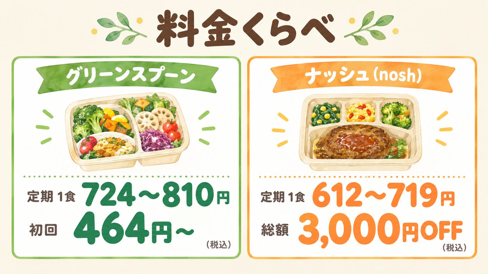 グリーンスプーンとナッシュの料金比較。定期1食あたり税込724〜810円（初回）と612〜719円