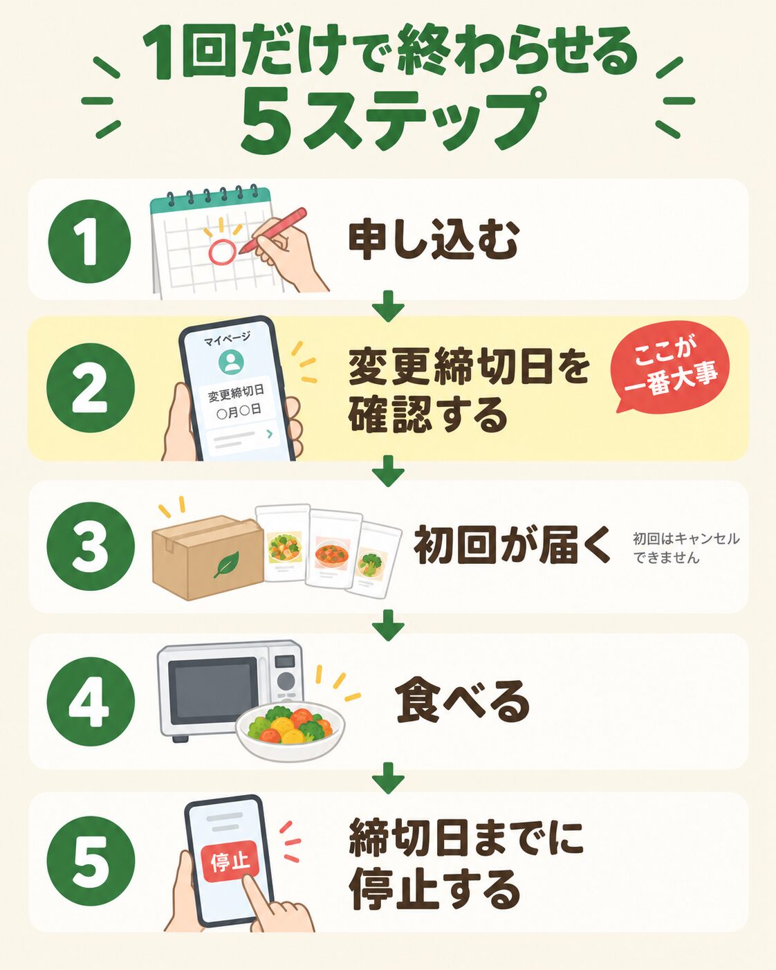 グリーンスプーンを1回だけで終わらせる5ステップ 申込から停止まで