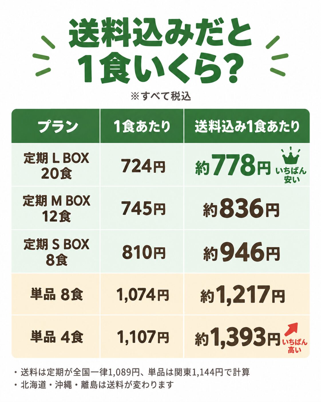 グリーンスプーンの送料込み1食あたり料金 定期と単品の比較表