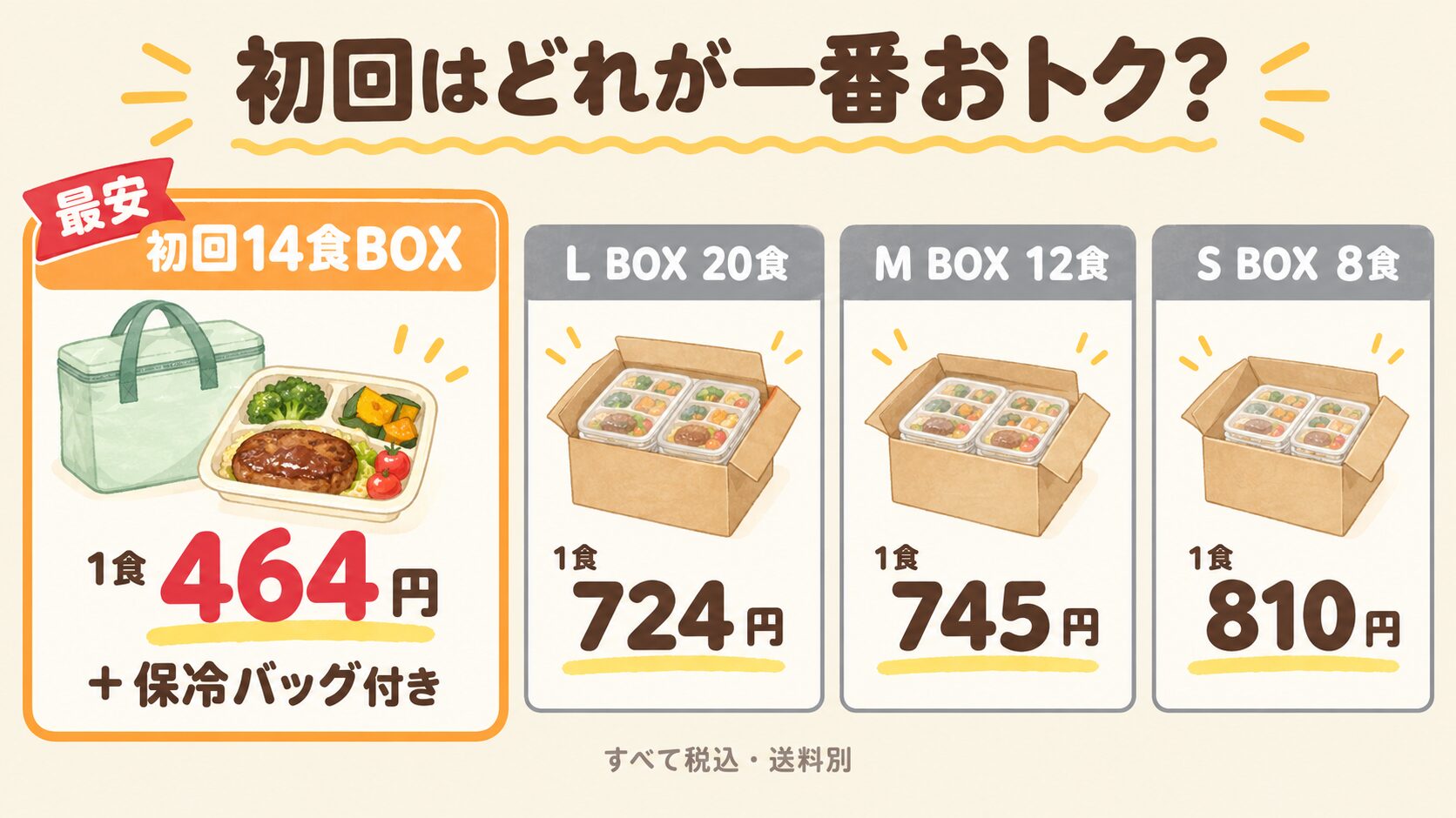 初回の価格比較表。初回14食BOXが1食464円で最安
