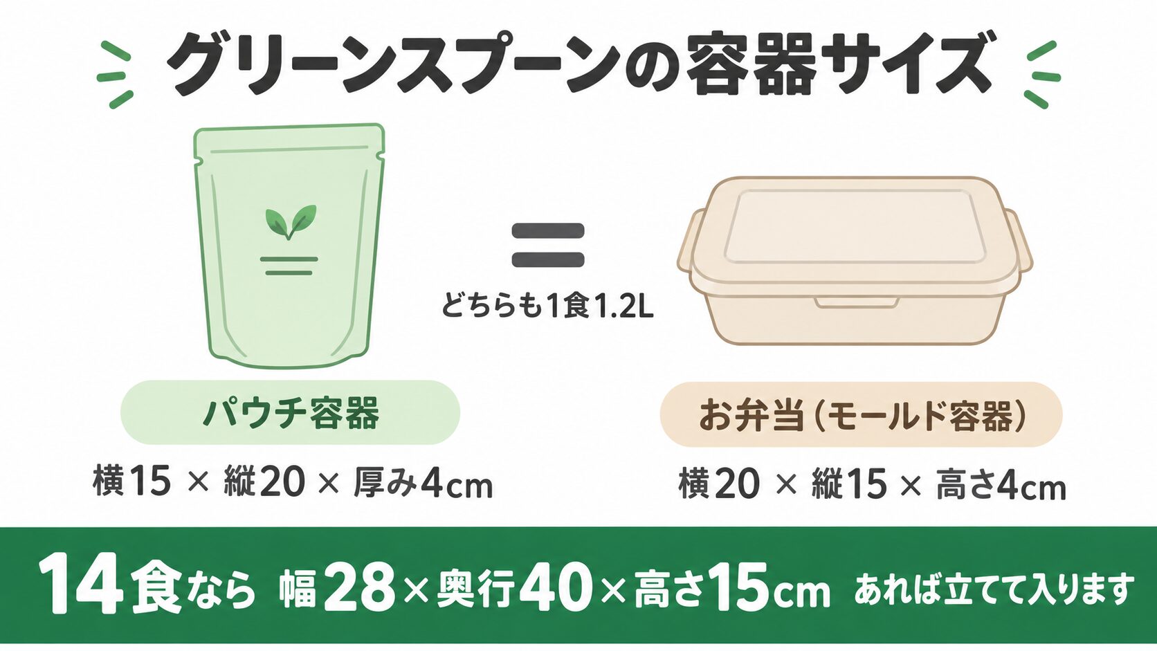 グリーンスプーンの容器サイズ。パウチ横15×縦20×厚み4cm、お弁当(モールド容器)横20×縦15×高さ4cm、どちらも1食1.2L