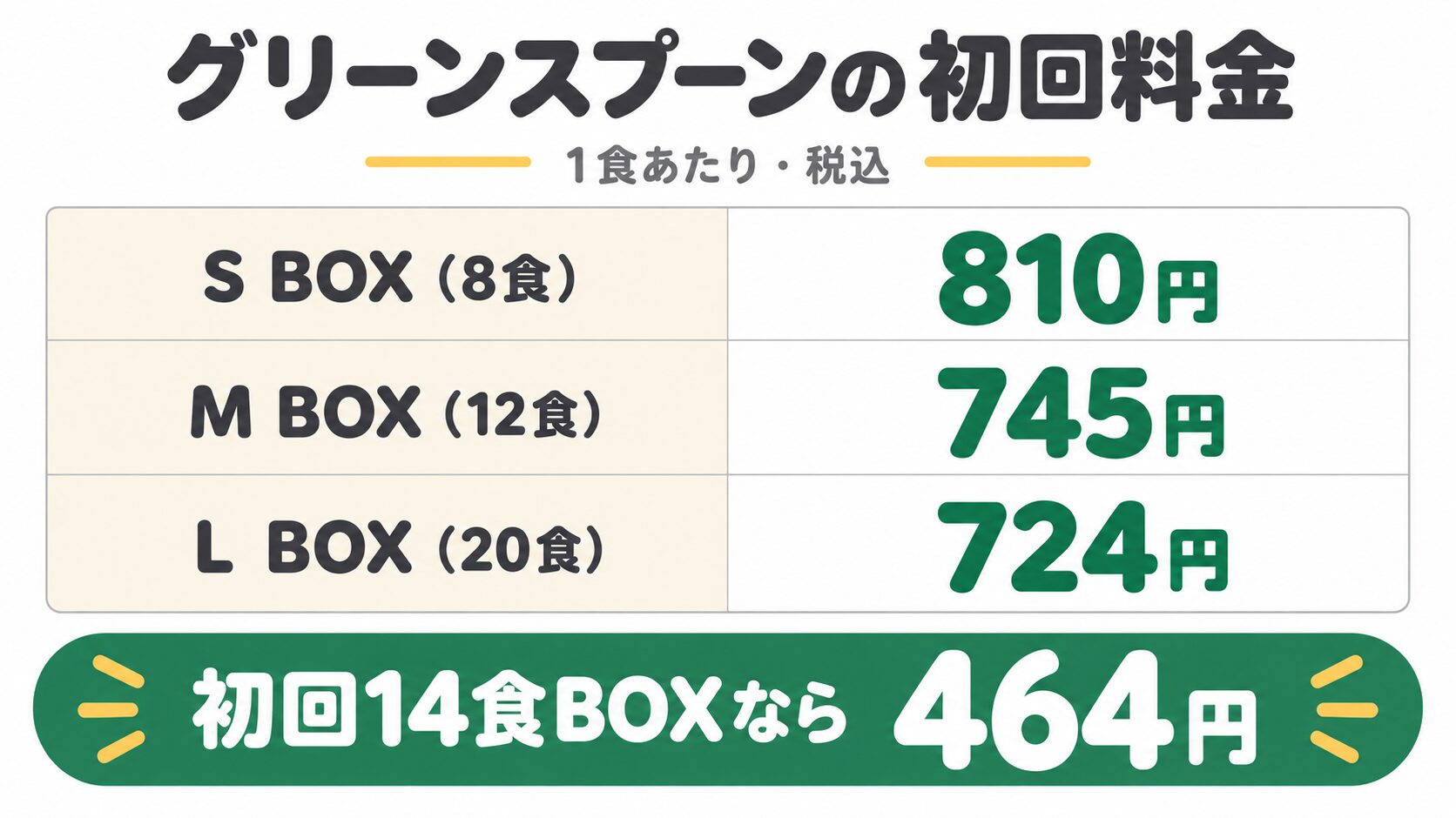 グリーンスプーンの初回料金。S BOX810円 M BOX745円 L BOX724円、初回14食BOXなら464円